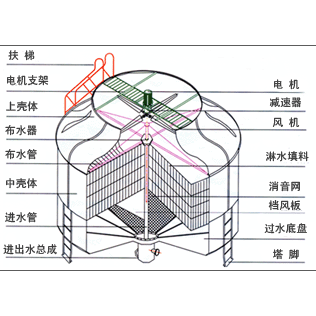 冷卻塔055圓形冷卻塔內(nèi)部結(jié)構(gòu)圖01.png
